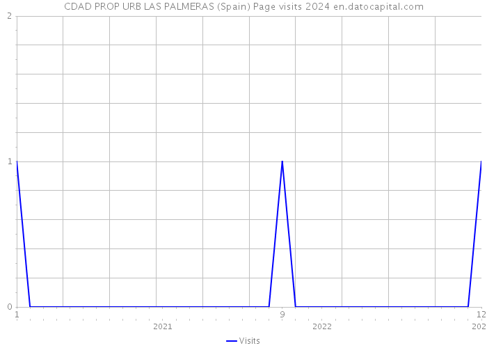 CDAD PROP URB LAS PALMERAS (Spain) Page visits 2024 