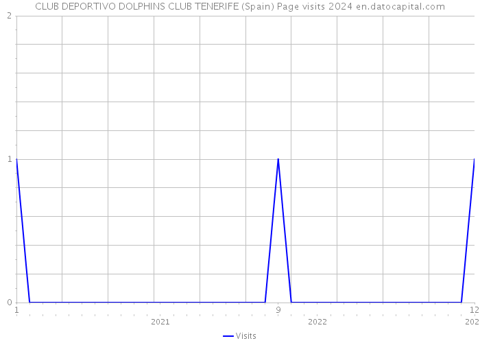 CLUB DEPORTIVO DOLPHINS CLUB TENERIFE (Spain) Page visits 2024 