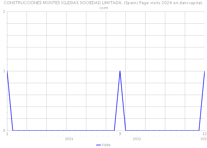 CONSTRUCCIONES MONTES IGLESIAS SOCIEDAD LIMITADA. (Spain) Page visits 2024 