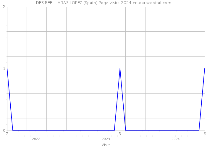 DESIREE LLARAS LOPEZ (Spain) Page visits 2024 