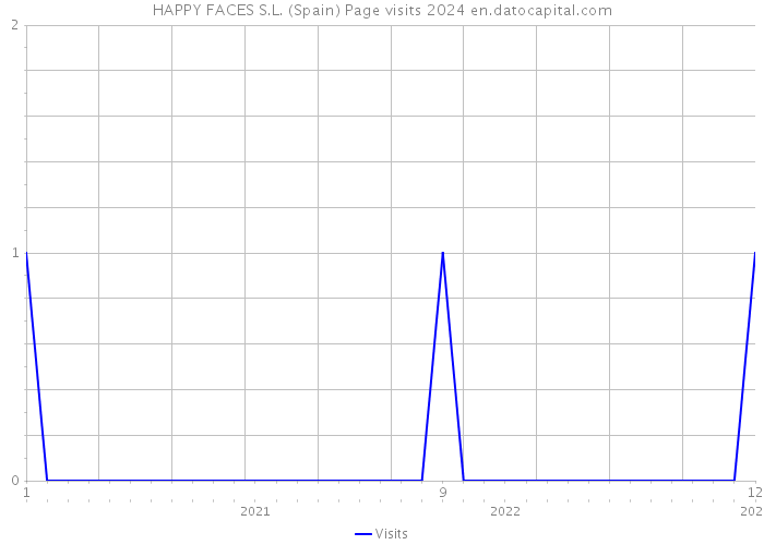 HAPPY FACES S.L. (Spain) Page visits 2024 