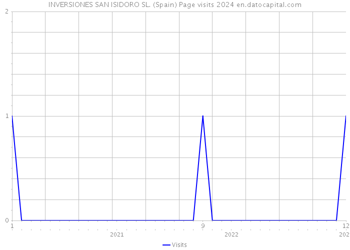 INVERSIONES SAN ISIDORO SL. (Spain) Page visits 2024 