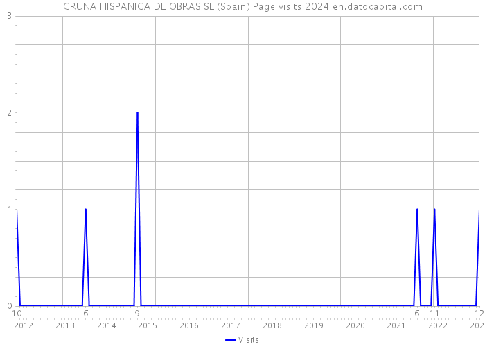 GRUNA HISPANICA DE OBRAS SL (Spain) Page visits 2024 