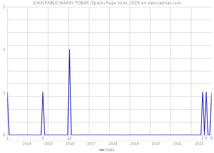 JUAN PABLO MARIN TOBAR (Spain) Page visits 2024 