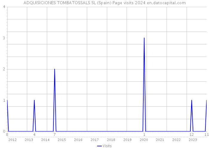 ADQUISICIONES TOMBATOSSALS SL (Spain) Page visits 2024 