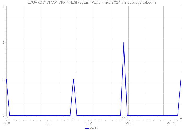 EDUARDO OMAR ORPIANESI (Spain) Page visits 2024 