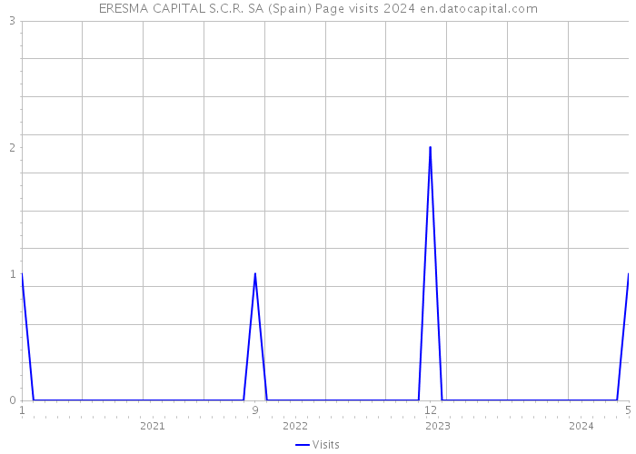 ERESMA CAPITAL S.C.R. SA (Spain) Page visits 2024 