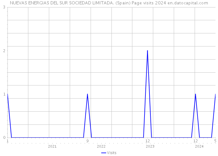 NUEVAS ENERGIAS DEL SUR SOCIEDAD LIMITADA. (Spain) Page visits 2024 