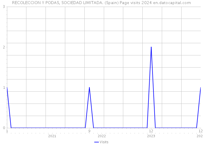 RECOLECCION Y PODAS, SOCIEDAD LIMITADA. (Spain) Page visits 2024 