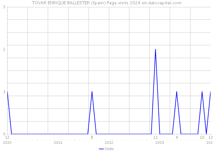 TOVAR ENRIQUE BALLESTER (Spain) Page visits 2024 