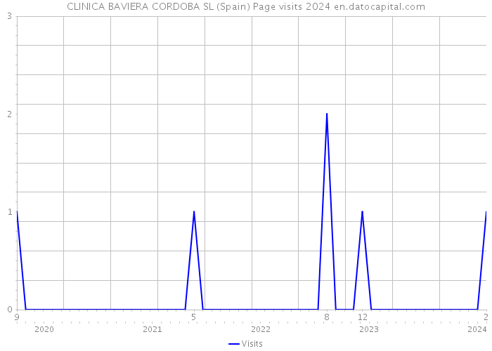 CLINICA BAVIERA CORDOBA SL (Spain) Page visits 2024 