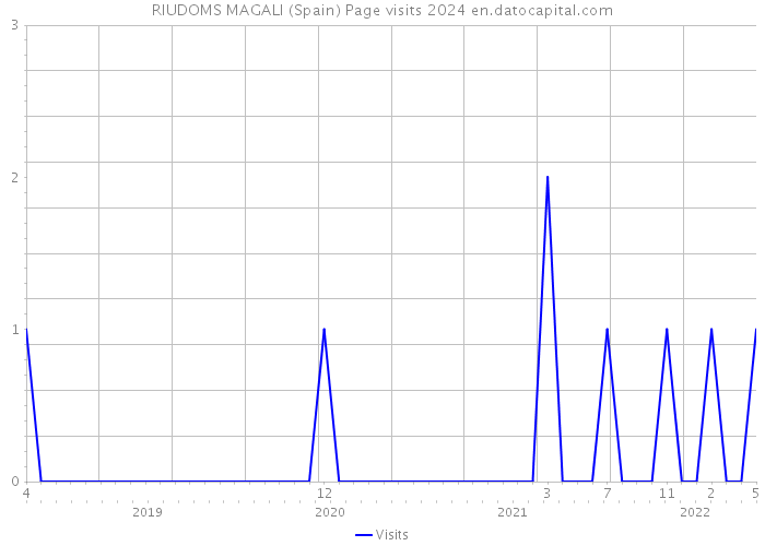 RIUDOMS MAGALI (Spain) Page visits 2024 
