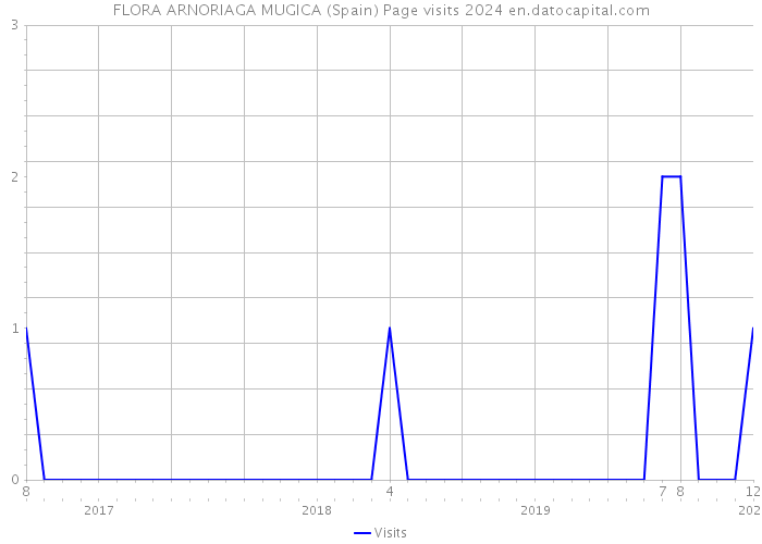 FLORA ARNORIAGA MUGICA (Spain) Page visits 2024 