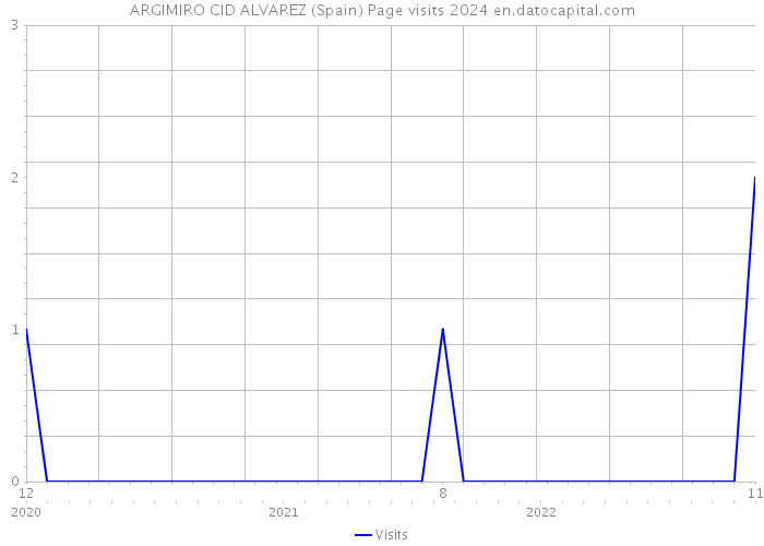 ARGIMIRO CID ALVAREZ (Spain) Page visits 2024 