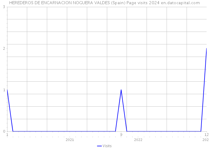 HEREDEROS DE ENCARNACION NOGUERA VALDES (Spain) Page visits 2024 