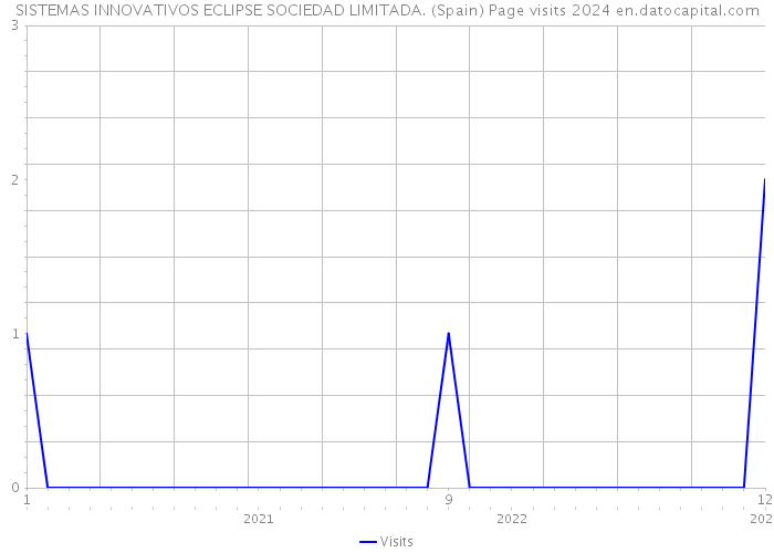 SISTEMAS INNOVATIVOS ECLIPSE SOCIEDAD LIMITADA. (Spain) Page visits 2024 
