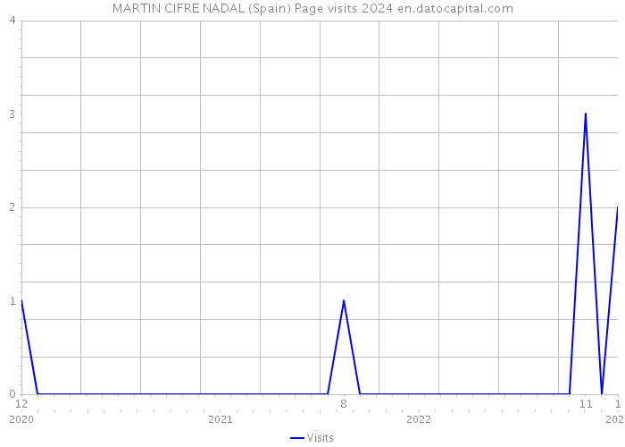 MARTIN CIFRE NADAL (Spain) Page visits 2024 