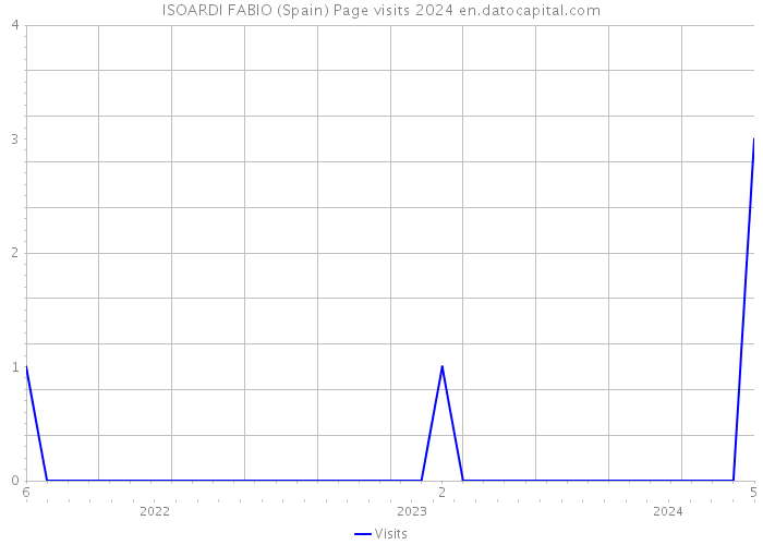 ISOARDI FABIO (Spain) Page visits 2024 