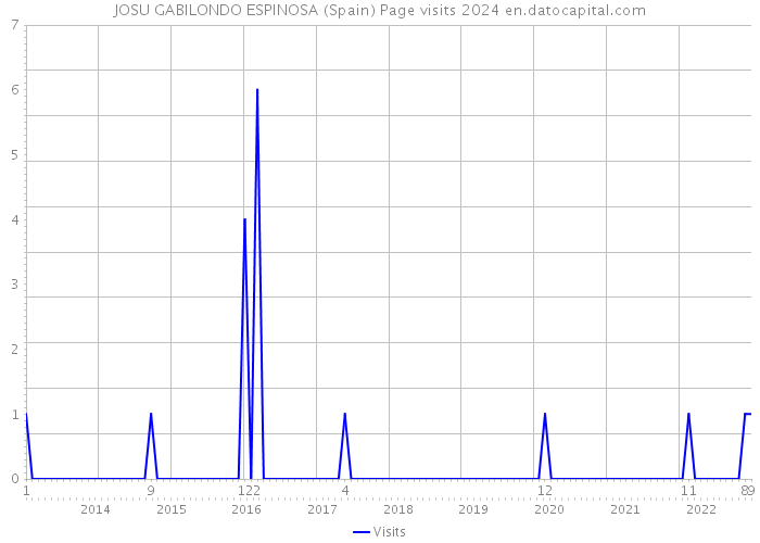 JOSU GABILONDO ESPINOSA (Spain) Page visits 2024 