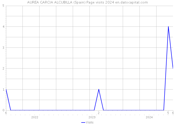 AUREA GARCIA ALCUBILLA (Spain) Page visits 2024 