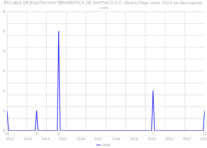 ESCUELA DE EQUITACION TERAPEUTICA DE SANTIAGO S.C. (Spain) Page visits 2024 