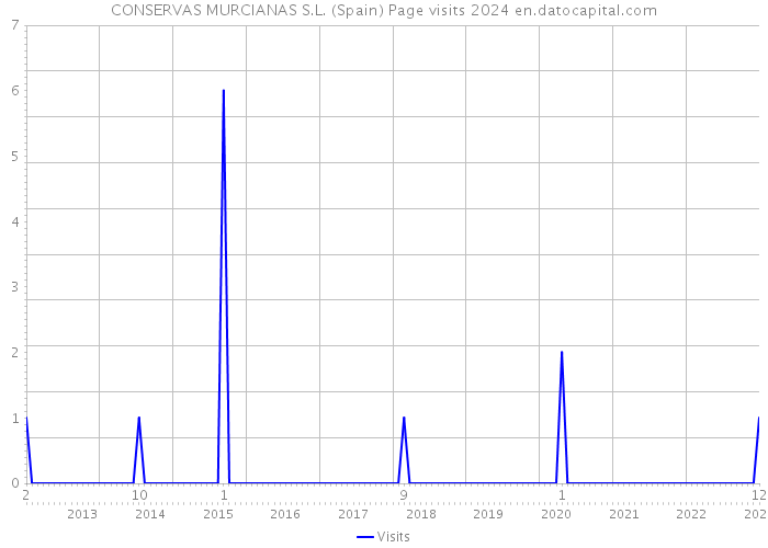 CONSERVAS MURCIANAS S.L. (Spain) Page visits 2024 