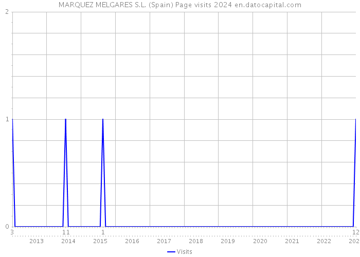 MARQUEZ MELGARES S.L. (Spain) Page visits 2024 