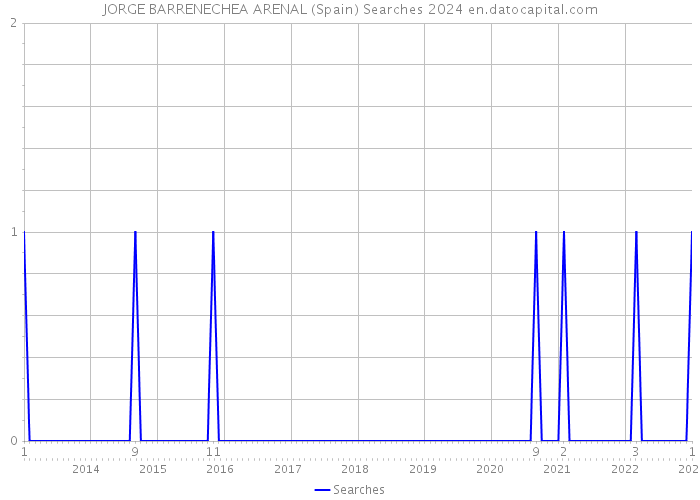 JORGE BARRENECHEA ARENAL (Spain) Searches 2024 