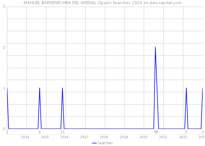 MANUEL BARRENECHEA DEL ARENAL (Spain) Searches 2024 