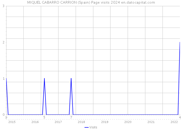 MIQUEL GABARRO CARRION (Spain) Page visits 2024 