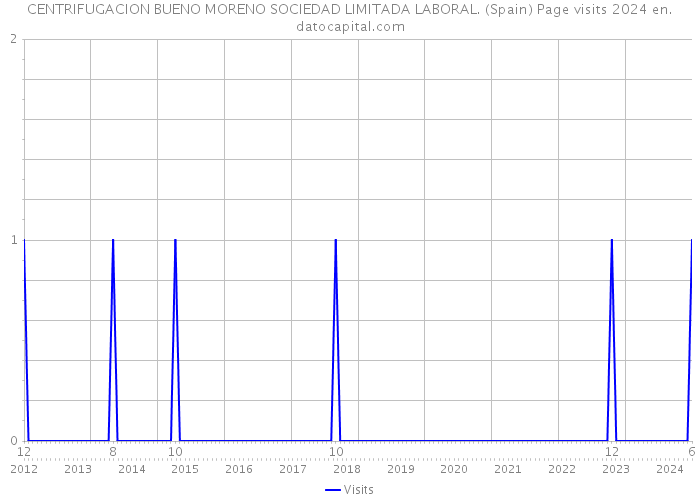 CENTRIFUGACION BUENO MORENO SOCIEDAD LIMITADA LABORAL. (Spain) Page visits 2024 