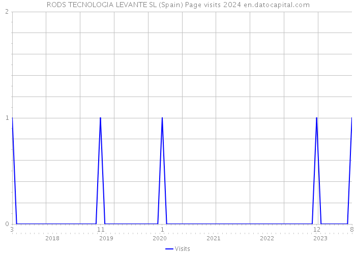 RODS TECNOLOGIA LEVANTE SL (Spain) Page visits 2024 