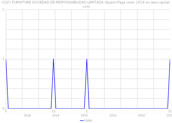 COZY FURNITURE SOCIEDAD DE RESPONSABILIDAD LIMITADA (Spain) Page visits 2024 