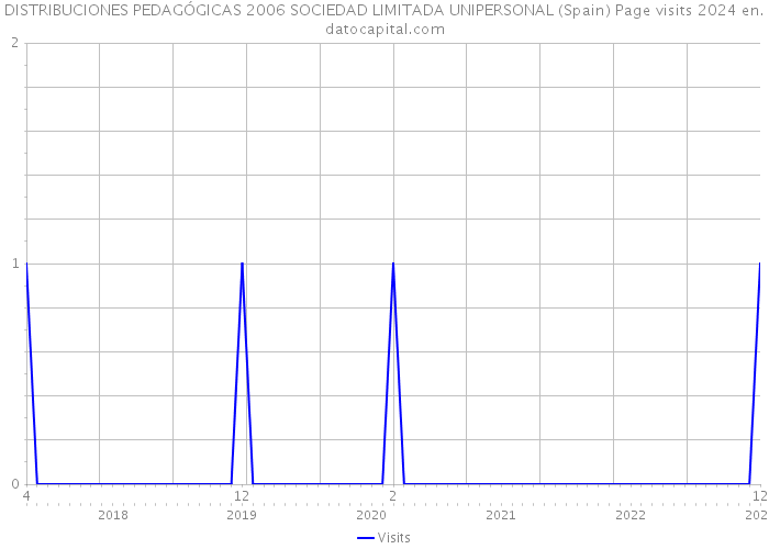 DISTRIBUCIONES PEDAGÓGICAS 2006 SOCIEDAD LIMITADA UNIPERSONAL (Spain) Page visits 2024 