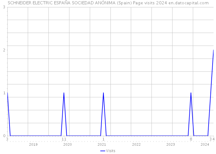 SCHNEIDER ELECTRIC ESPAÑA SOCIEDAD ANÓNIMA (Spain) Page visits 2024 