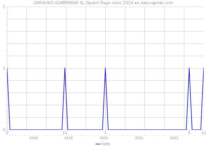 GIMNASIO ALMERIMAR SL (Spain) Page visits 2024 