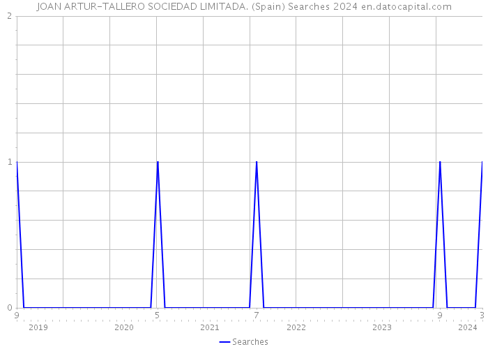 JOAN ARTUR-TALLERO SOCIEDAD LIMITADA. (Spain) Searches 2024 