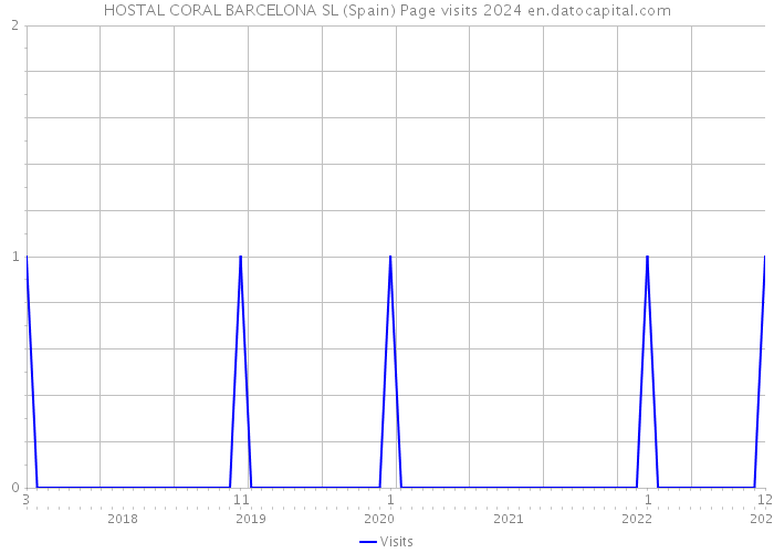 HOSTAL CORAL BARCELONA SL (Spain) Page visits 2024 