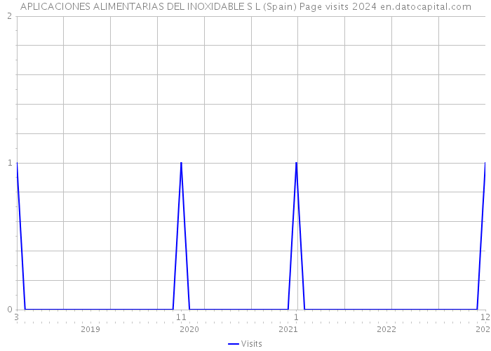 APLICACIONES ALIMENTARIAS DEL INOXIDABLE S L (Spain) Page visits 2024 