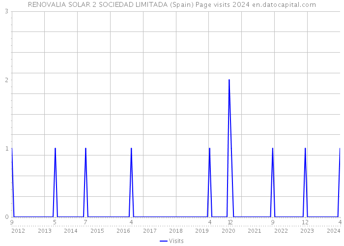 RENOVALIA SOLAR 2 SOCIEDAD LIMITADA (Spain) Page visits 2024 