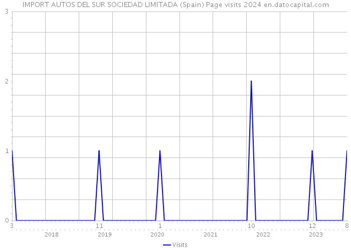 IMPORT AUTOS DEL SUR SOCIEDAD LIMITADA (Spain) Page visits 2024 