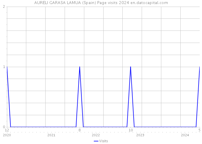 AURELI GARASA LAMUA (Spain) Page visits 2024 