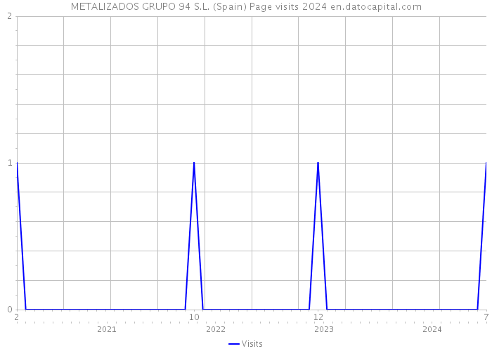 METALIZADOS GRUPO 94 S.L. (Spain) Page visits 2024 