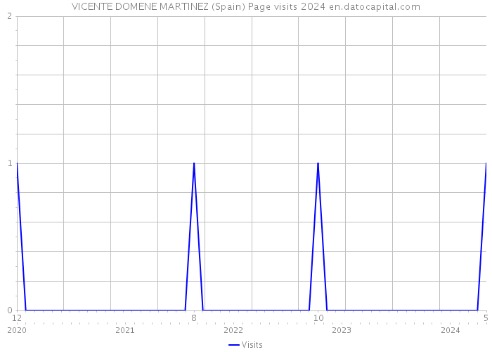 VICENTE DOMENE MARTINEZ (Spain) Page visits 2024 