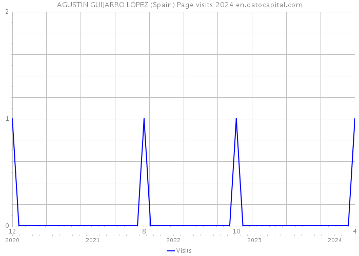 AGUSTIN GUIJARRO LOPEZ (Spain) Page visits 2024 
