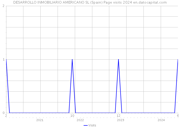 DESARROLLO INMOBILIARIO AMERICANO SL (Spain) Page visits 2024 