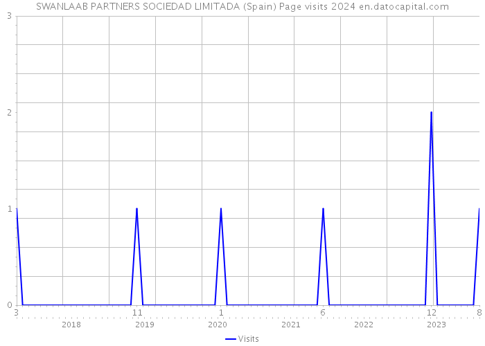 SWANLAAB PARTNERS SOCIEDAD LIMITADA (Spain) Page visits 2024 