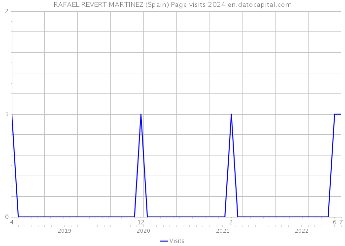 RAFAEL REVERT MARTINEZ (Spain) Page visits 2024 