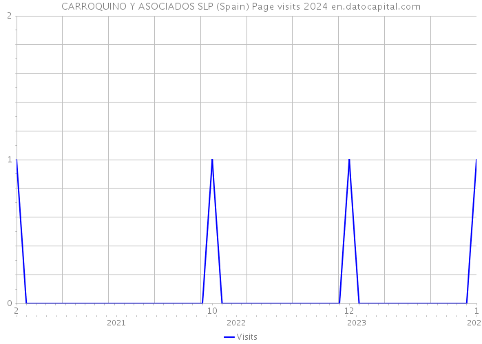 CARROQUINO Y ASOCIADOS SLP (Spain) Page visits 2024 