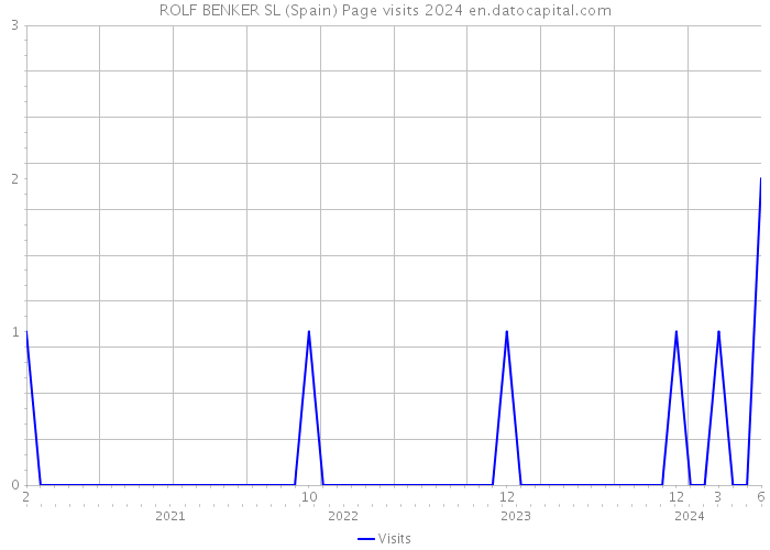 ROLF BENKER SL (Spain) Page visits 2024 